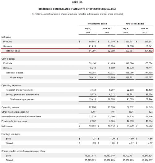  苹果突然崩了，一夜暴跌11000亿！库克发声！这只中概火了，狂飙超280%！ 