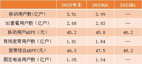 中国电信上半年净利润同比增10.2%，手机用户月均消费46.2元