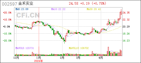 [一季报]金禾实业(002597):2024年一季度报告