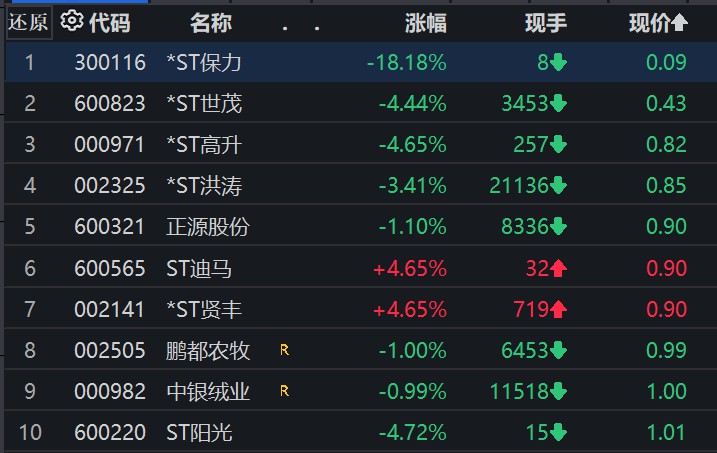 A股最便宜股票锁定退市