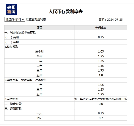 四大商业银行今起下调人民币存款利率