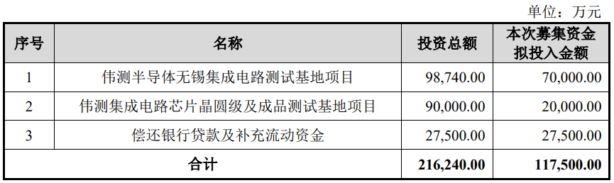 伟测科技不超11.75亿可转债过关上交所 平安证券建功