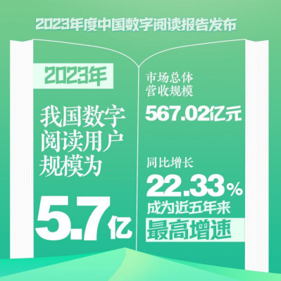 中国数字阅读5.7亿人，辰思小说APP拿到网文入场券