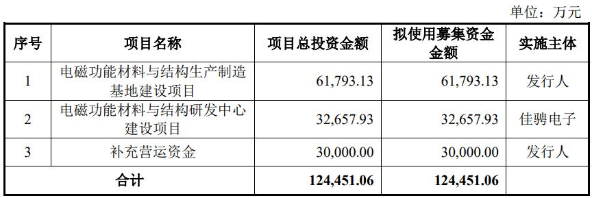 佳驰科技上市募10.8亿首日涨151% 曾2年分红1.26亿