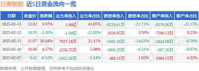 异动快报：日海智能（002313）2月13日13点21分触及涨停板