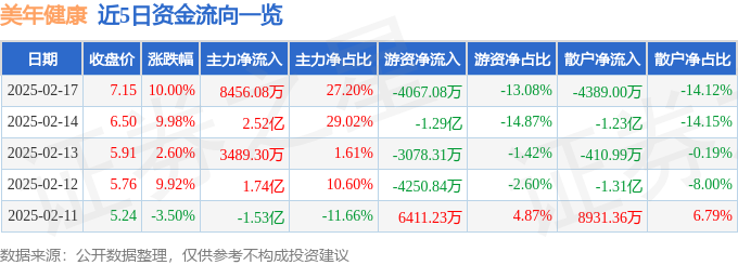 2月17日美年健康涨停分析：AI医疗，基因测序，互联网医疗概念热股